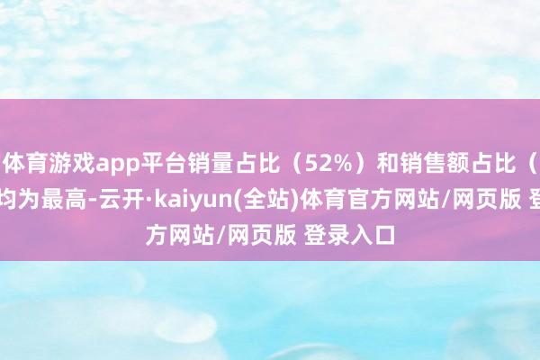 体育游戏app平台销量占比（52%）和销售额占比（45%）均为最高-云开·kaiyun(全站)体育官方网站/网页版 登录入口